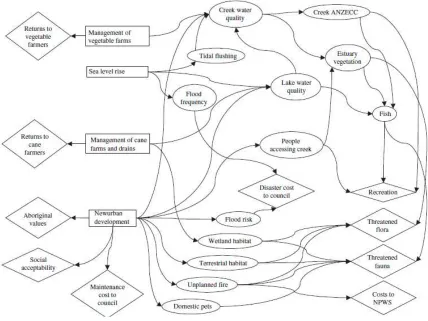 Figure 3-4: Example BN influence diagram 