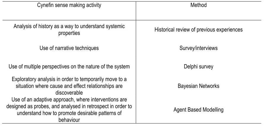 Table 4-2: Methodological guidance based on the Cynefin framework 
