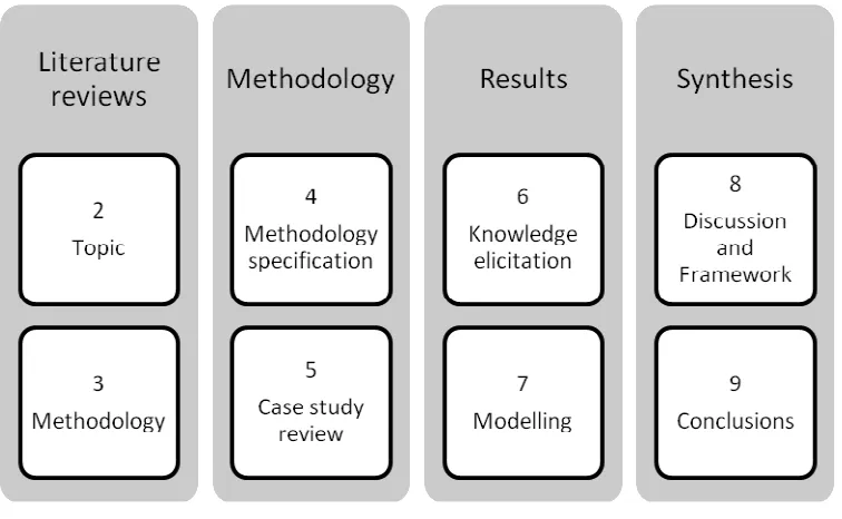 Figure 1-1: Thesis structure 