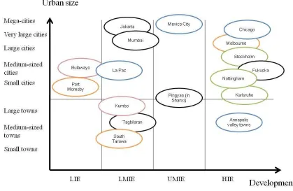 Figure 2-1: Mapping of urban areas based on two key dimensions 