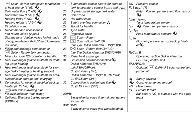 Tab. 2-1 Legend from fig. 2-2 to fig. 2-51  Solar - flow or connection for 
