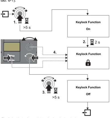 Fig. 3-4 Activating and deactivating the key lock
