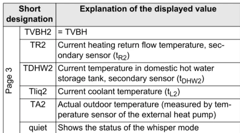 Tab. 3-5 Description of the operating data displayed as an overviewShort 
