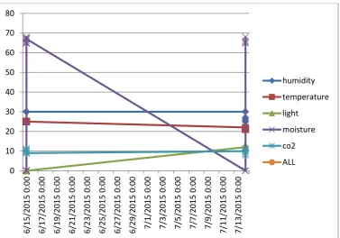Figure (10) Spreadsheet design in Google Docs server