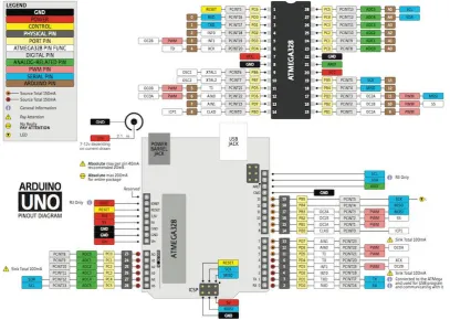 Figure (1) Arduino kit pin out description