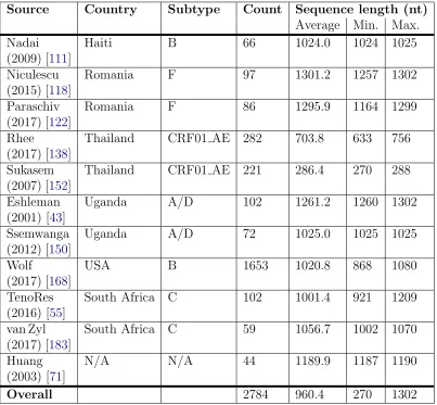 Table 3.1: Statistics for the manually curated testing datasets. Theﬁrst author, year, and reference number for the publication associated witheach data set is listed under the ‘Source’ column heading