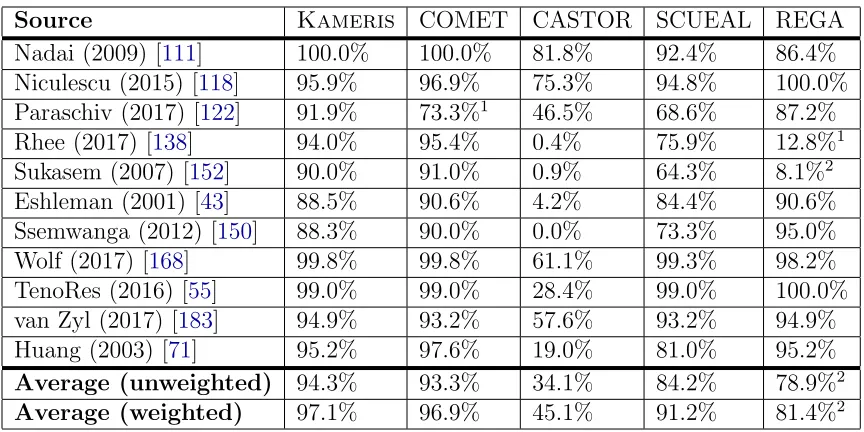 Table 3.3: Classiﬁcation accuracies for all tested HIV-1 subtyping tools,for each testing dataset from Table 3.1; average accuracy both with andwithout weighting datasets by the number of sequences they contain.