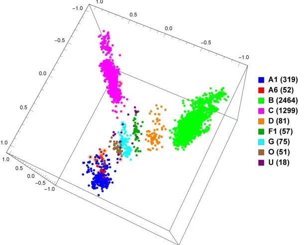 Figure 3.2: MoDMap of 4373 full-length HIV-1 genomes of 9 diﬀerentpure subtypes or groups, at k = 6.