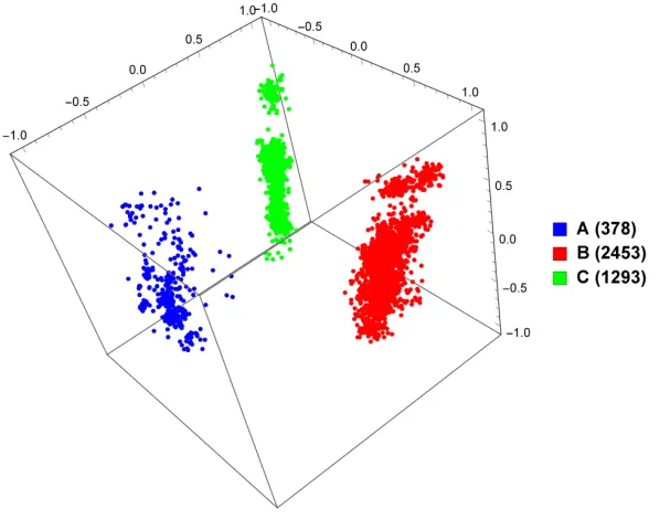 Figure 3.3: MoDMap of 4124 full-length HIV-1 genomes of subtypesA, B, and C, at k = 6.