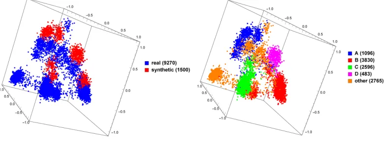 Figure 3.4: MoDMap of 9270 natural HIV-1thetically generated HIV-1 pol genes vs. 1500 syn- pol genes of various subtypes