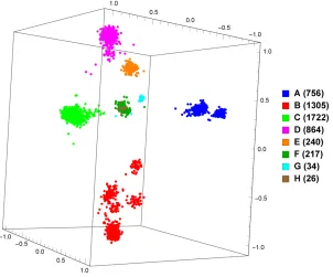 Figure 3.5: MoDMap of 5164 whole hepatitis B genomes of 6 diﬀerentpure subtypes.