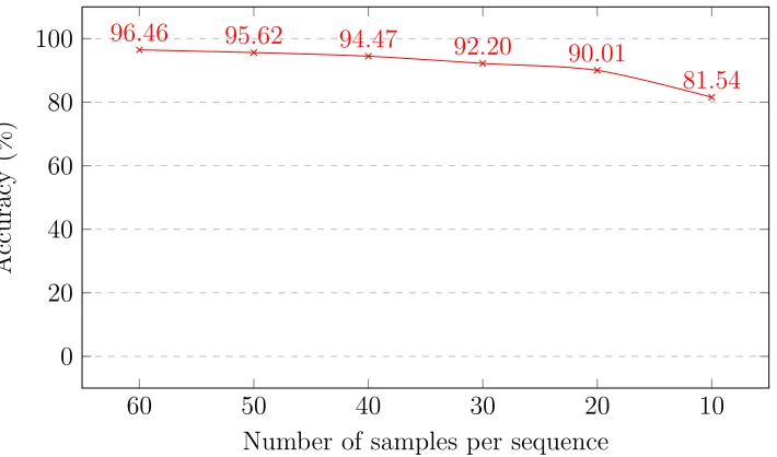 Figure 3.6: Classiﬁcation accuracy scores for the HIV-1 simulatedNGS read experiment, with diﬀerent numbers of samples per se-quence (each sample of length 150 bp).