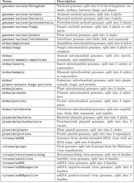 Table 4.1: Descriptions of datasets used for taxonomic classiﬁcationexperiments on whole genomes.