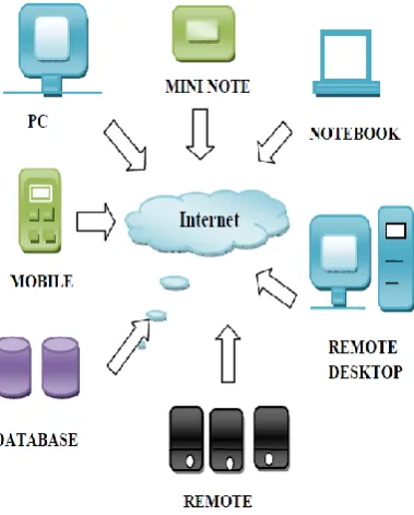 Fig. 1 Cloud Computing 