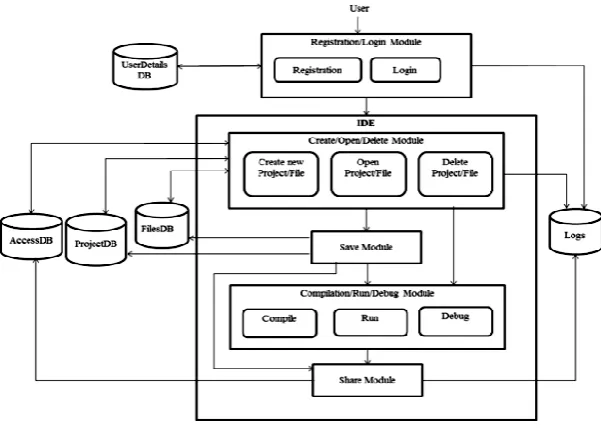 Fig. 2 Architecture of Compiler 