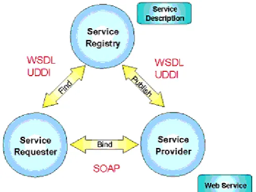Fig. 3  Web Services 