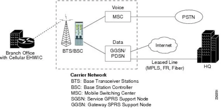 Fig. 1 The factor of energy consumption in the telecommunication industry.   