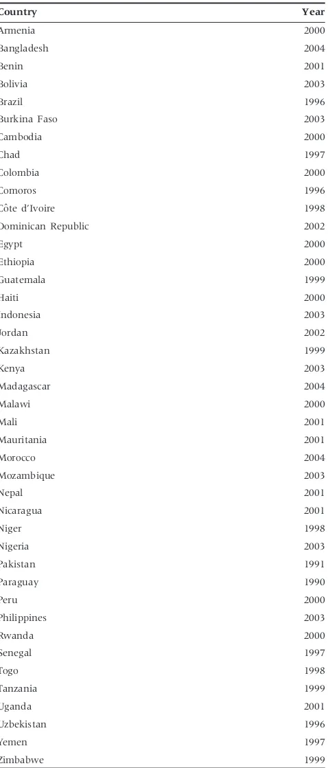 Table 1 Countries and year of the surveys used in the analysis