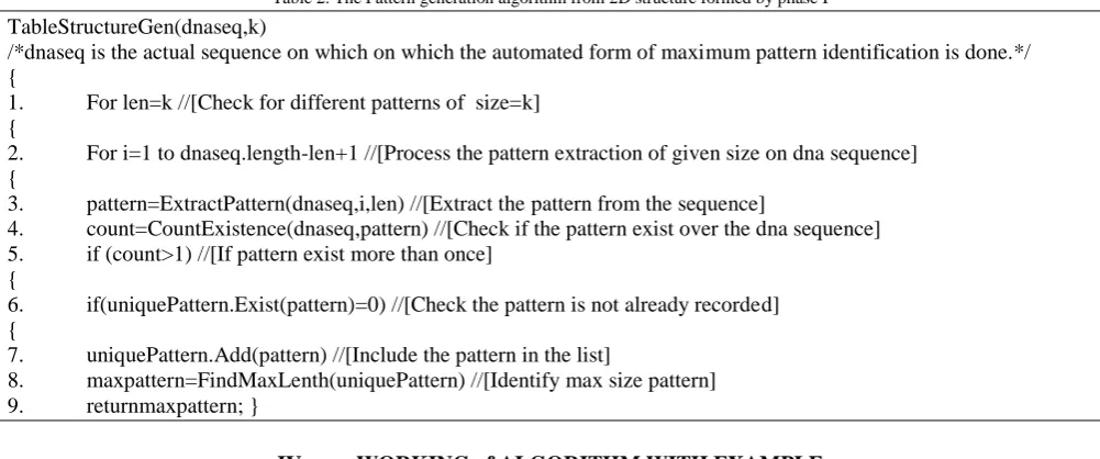 Table 2. The Pattern generation algorithm from 2D structure formed by phase I 