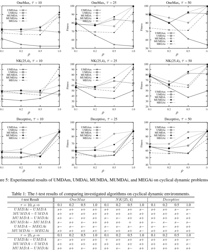 Figure 5: Experimental results of UMDAm, UMDAi, MUMDA, MUMDAi, and MEGAi on cyclical dynamic problems.