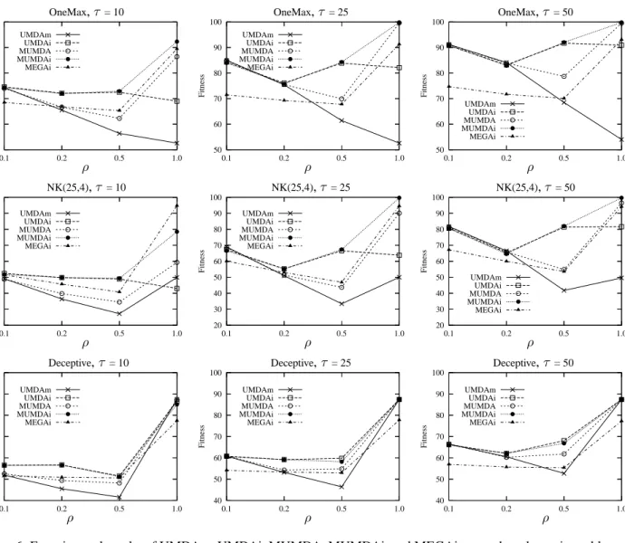 Figure 6: Experimental results of UMDAm, UMDAi, MUMDA, MUMDAi, and MEGAi on random dynamic problems.