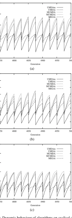 Figure 7: Dynamic behaviour of algorithms on cyclical dy- dy-namic (a) OneM ax, (b) N K(25, 4) and (c) Deceptive functions with τ = 25 and ρ = 0.2.