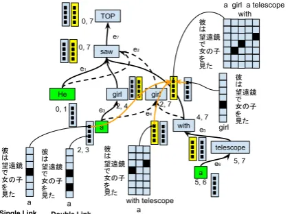 Figure 1: Bottom-up search for alignments overtarget-side dependency forest (This forest encodes2-best parse trees for the sentence “he saw a girlwith a telescope.” The source sentence is “彼 (He)は望遠鏡(telescope)で(with)女の子(girl)を見た(saw)”