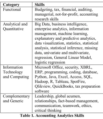 Table 1. Accounting Analytics Skills  3. RESEARCH METHODOLOGY  3.1 Text Analytics 