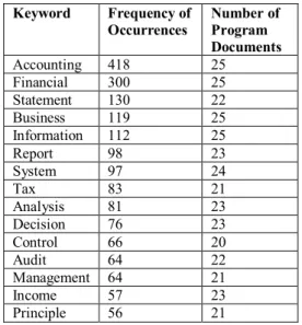 Table 2. Term-by-Document (TDM) Top 15 Results  4. RESULTS 