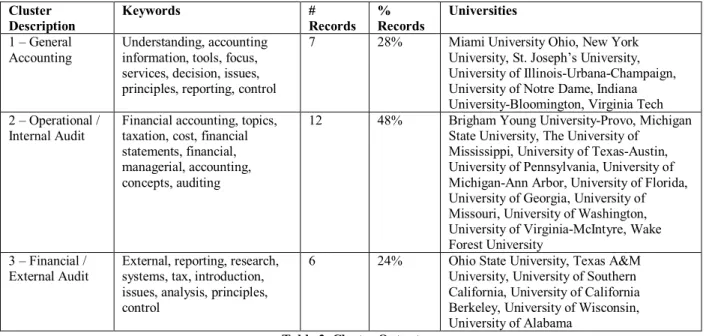 Table 3. Cluster Output 4.2 Results Discussion and Interpretation of Findings 