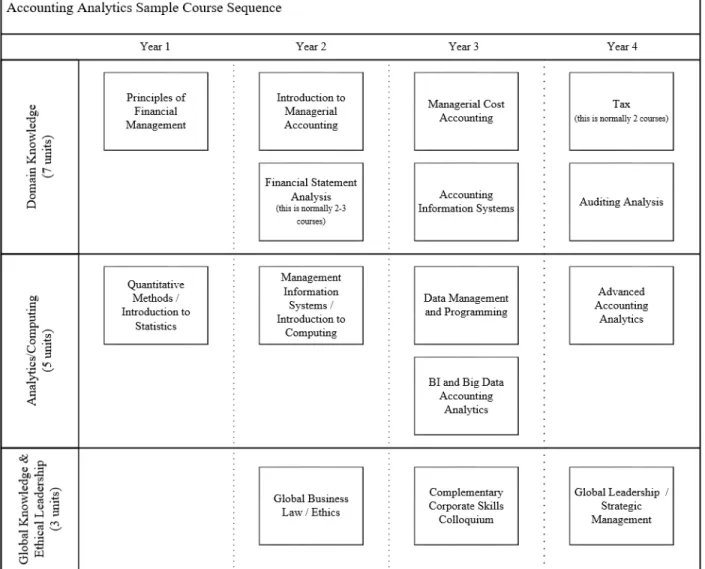 Figure 1. Accounting Analytics Curriculum Map  4.4 Limitations 