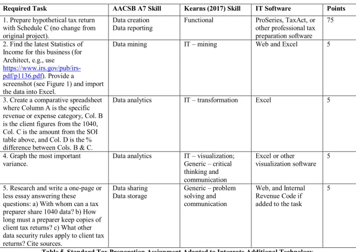 Table 5. Standard Tax Preparation Assignment Adapted to Integrate Additional Technology   6