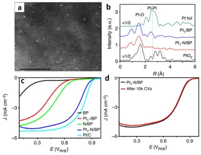 Figure 2.12. Physical characterization of HAADF-STEM images (a) and the k2weighted R-space FT spectra from EXAFS (b) for Ptactivity (c) and durability (d) of Pt-1/N-carbon