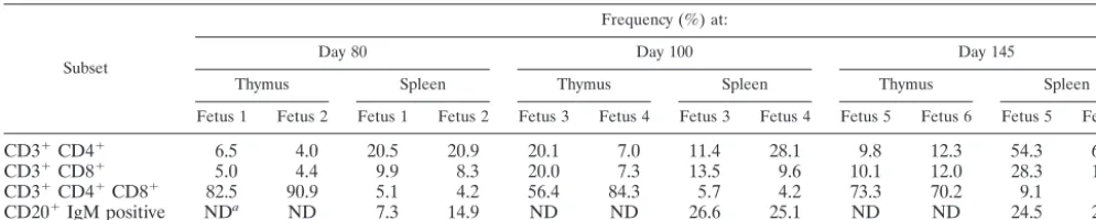 TABLE 4. Frequency of lymphocyte subsets in the fetal rhesus monkey thymus and spleen as determined by ﬂow cytometry