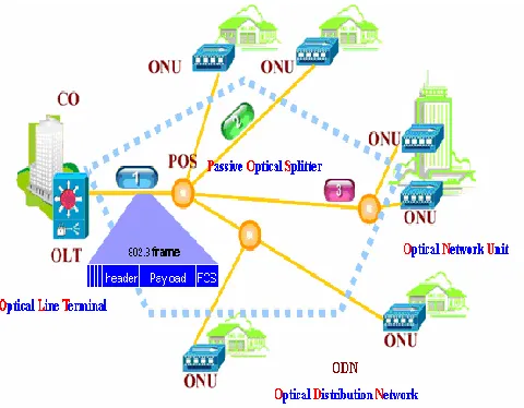 Figure 1 EPON Network Architecture 