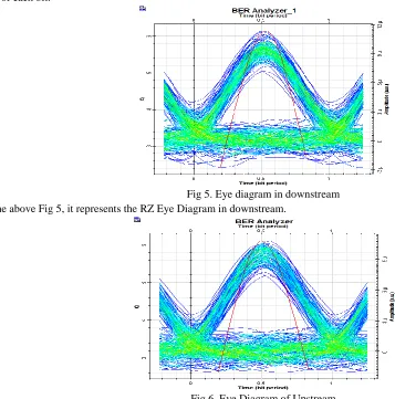 Fig 4. Eye Diagram of Upstream The above Fig 4 represents the NRZ eye diagram in Upstream