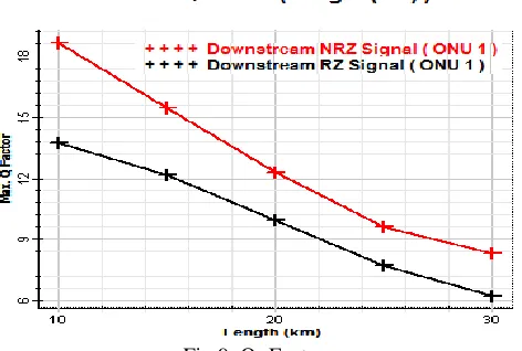 Fig 7. BER The above Fig 7, shows the comparative analysis of Bit Error Rate (BER) between NRZ and RZ in downstream