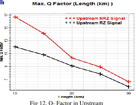 Fig 12. Q- Factor in Upstream The above Fig 12., shows the comparative analysis of Q- Factor between NRZ and RZ in Upstream