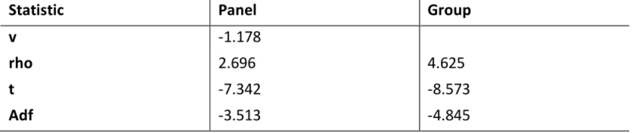Table  4  depicts  the  results  from  the  baseline  estimations  with  the  linear  form  of  the  patent  variable  (scaled  by  population  and  GDP)