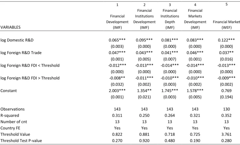 Table 8: Threshold Regressions 24 Dependent Variable: MFP  One Threshold Regression 