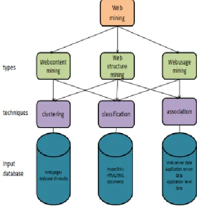 Fig 1 Categories of Web Mining 