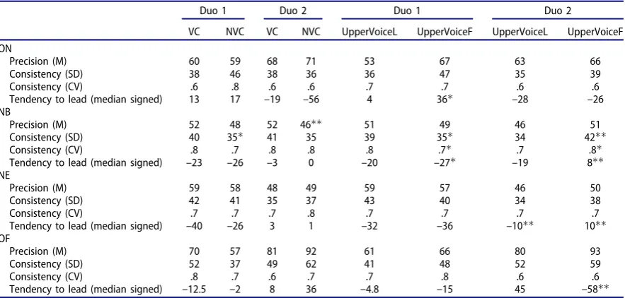 Table 3. Summary of the mean and median values per condition showing the differences across conditions and the levels ofthe significant effects ( p values for�p < .05; ��p < .01).