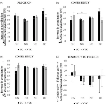Figure 7. Interpersonal synchronization of duo 1 with visual contact (VC) and without visual contact (NVC) between singers, as indexed by the mean (A), standarddeviation (B), coefficient of variation (CV) of absolute asynchronies (C) and median of signed a