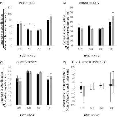 Figure 8. Interpersonal synchronization of duo 2 with visual contact (VC) and without visual contact (NVC) between singers, as indexed by the mean (A), standarddeviation (B), coefficient of variation (CV) of absolute asynchronies (C) and median of signed a