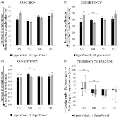 Figure 9. Interpersonal synchronization for duo 1 with the upper voice as the designated leader (UpperVoiceL) or follower (UpperVoiceF), as indexed by the mean(A), standard deviation (B), coefficient of variation (CV) of absolute asynchronies (C) and media