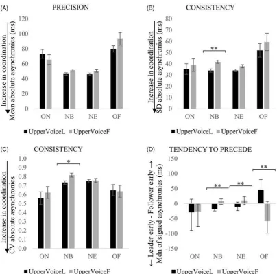 Figure 10. Interpersonal synchronization for duo 2 with the upper voice as the designated leader (UpperVoiceL) or follower (UpperVoiceF), as indexed by the mean(A), standard deviation (B), coefficient of variation (CV) of absolute asynchronies (C) and medi