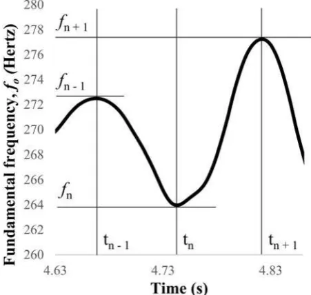 Figure 3. Excerpt of the Lx and AUDIO signals from a recording of the upperfing. The Lx signal was reconstructed (seelinearized Lx and AUDIO signal (seevoice performance, showing the reconstruction of the fo_Lx signal fromo_AUDIO signal in the temporal interval t0–t1, in which the Lx signal was miss- fo_Lx_Reconstructed) based on the fo_Lx_Linearized and fo_AUDIO_Linearized,respectively).