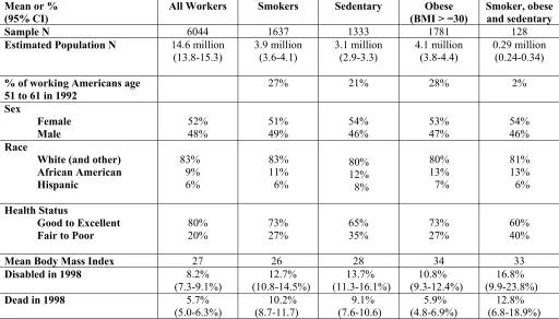 TABLE 1:  Sample size, demographic characteristics and workforce outcomes by health behaviors, not adjusted for 
