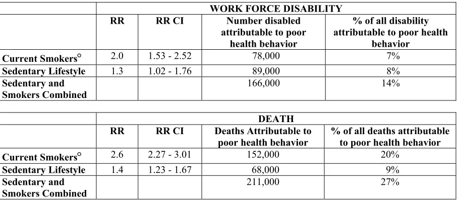 TABLE 3.  Relative and absolute risk of both workforce disability and death associated with poor health behaviors for Americans age 51 to 61 in 1992