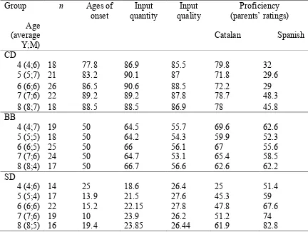 Table 4.1. Participant groups with respective average language dominance measures in 